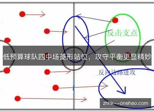 低预算球队四中场菱形站位，攻守平衡更显精妙